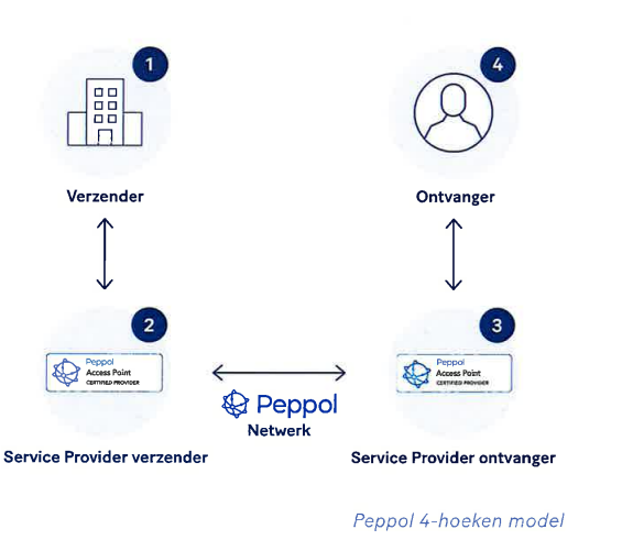 Schematische voorstelling van hoe Peppol werkt